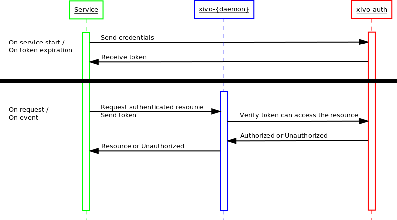 ../../_images/service_authentication_workflow.png