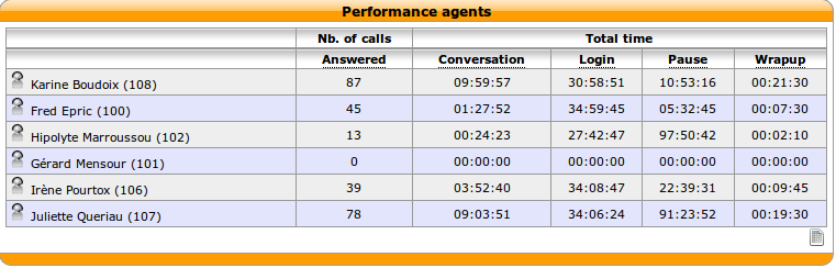 Performance Agents statistic summary